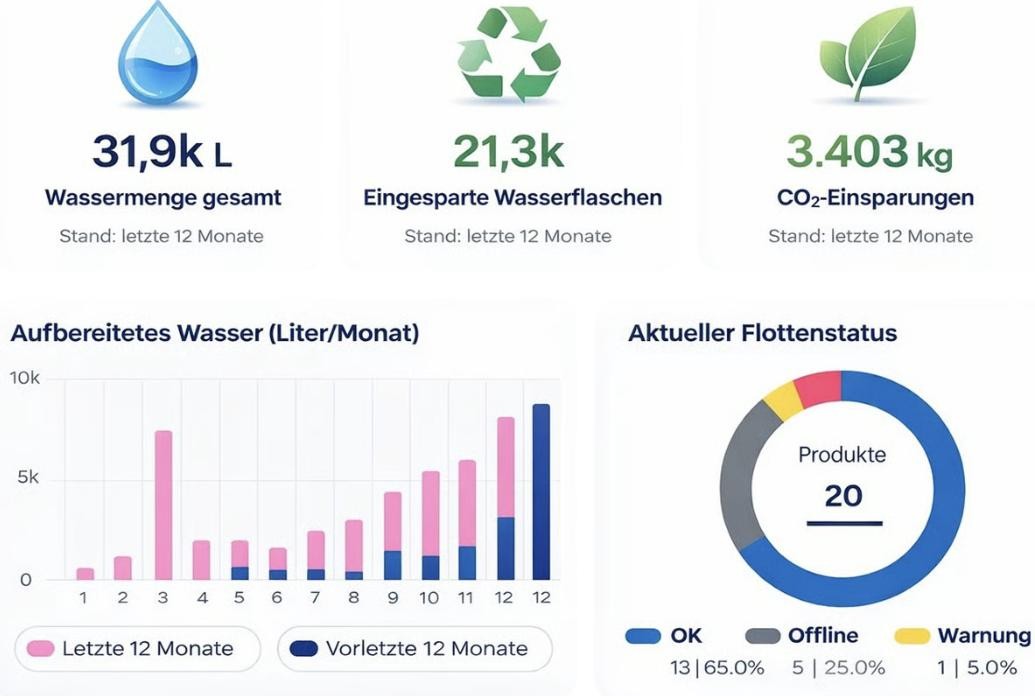 Nachhaltigkeits-Dashboard: Wassermenge, eingesparte Flaschen und CO2-Einsparungen auf einen Blick